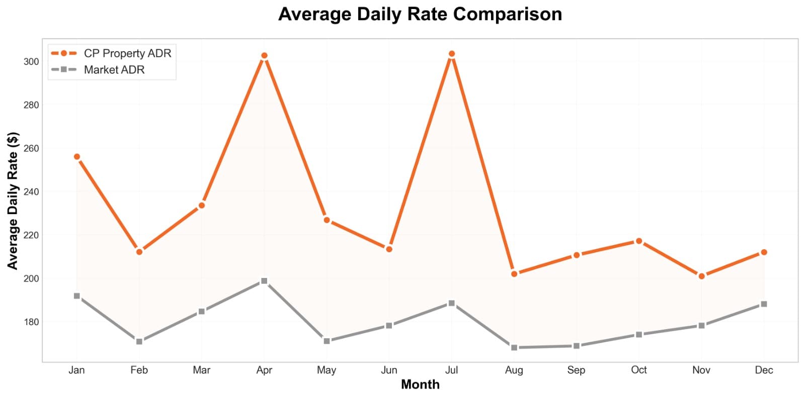 Average Daily Rate vs Market
