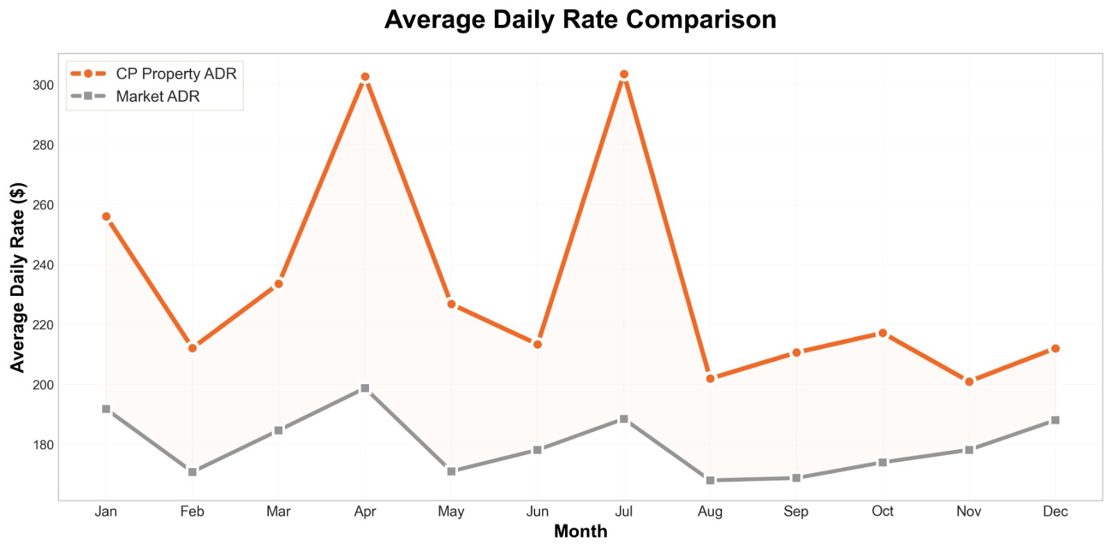Average Daily Rate vs Market
